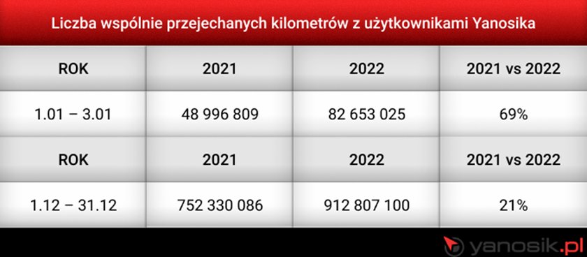 Jak nowy taryfikator zmienił zachowania polskich kierowców na drogach - dane Yanosika