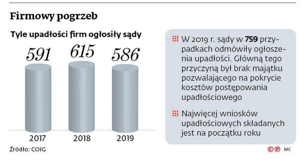 Firma nie musi składać wniosku upadłościowego, gdy jest jeden wierzyciel