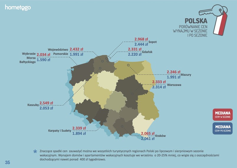 Z analizy HomeToGo podsumowującej sezon wakacyjny 2015 wynika, że Sopot jest najdroższą miejscowością wakacyjną w Polsce. Za noclegi podczas tygodniowego urlopu 4-osobowa grupa zapłaci tu ok. 3000 zł*.