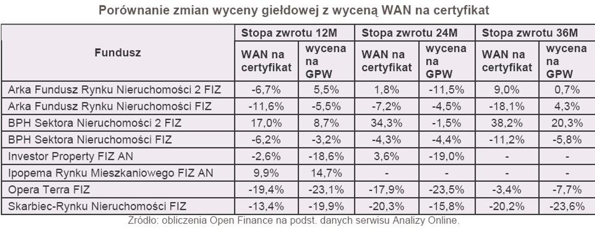 Porównanie zmian wyceny giełdowej z wyceną WAN na certyfikat