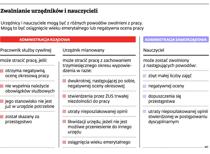 Zwalnianie urzędników i nauczycieli