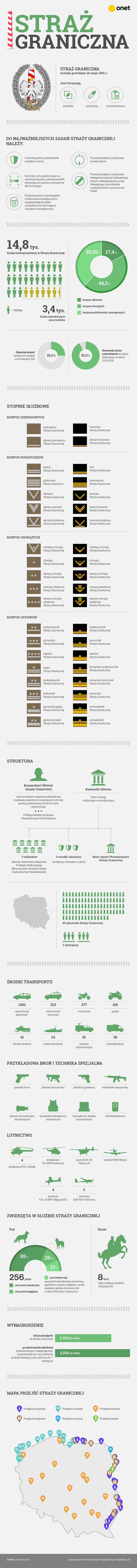 Straż Graniczna Infografika