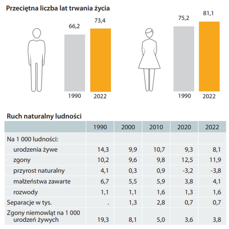 Żyjemy dłużej, rodzi się mniej dzieci, a zgonów przybywa.