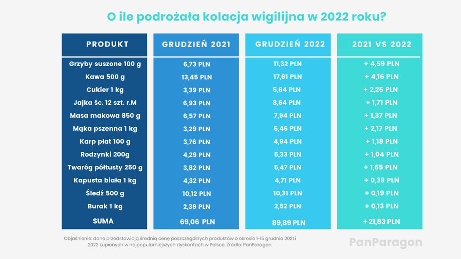 O ile droższa będzie tegoroczna kolacja wigilijna?