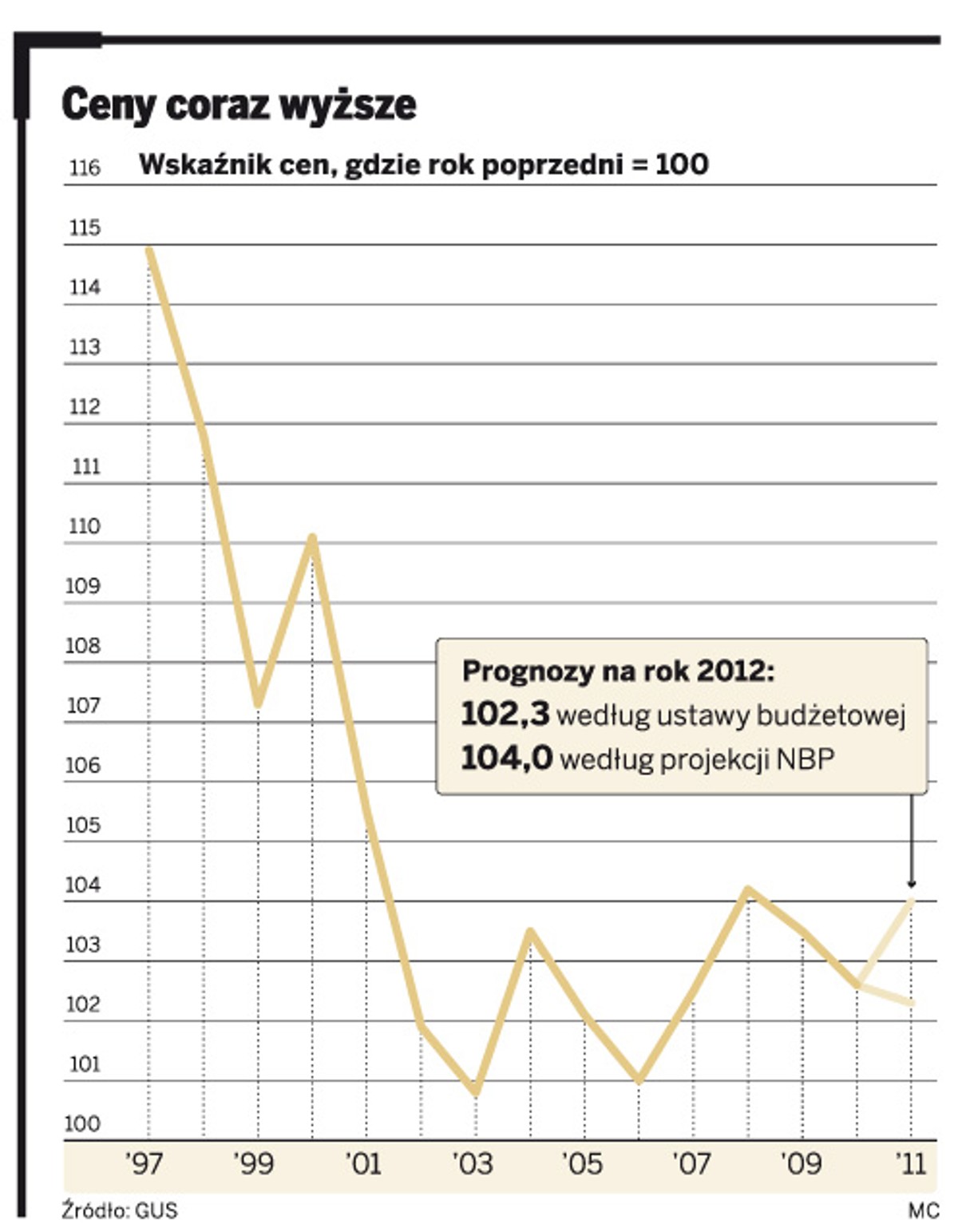Ceny coraz wyższe