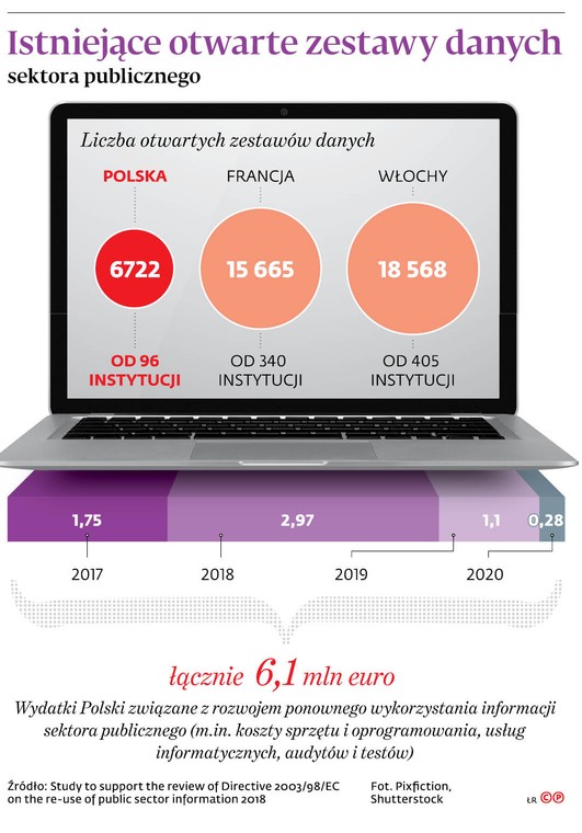 Istniejące otwarte zestawy danych sektora publicznego