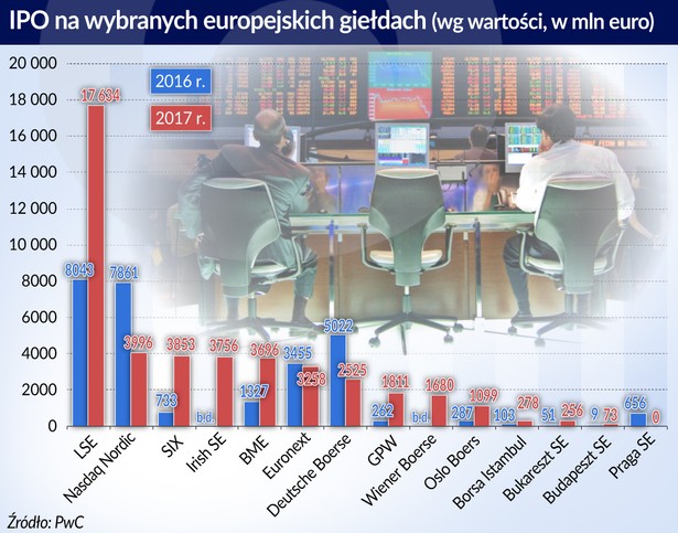 IPO na wybranych europejskich giełdach w Europie 2016-2017 (graf. Obserwator Finansowy)