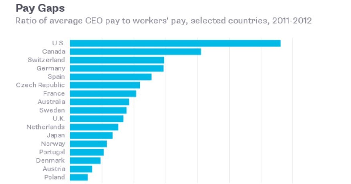 Gap chart. Возраст CEO график. Возраст, опыт, образование CEO график. CEO-V. All work no pay.