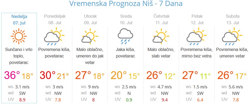 Vremenska prognoza za Niš