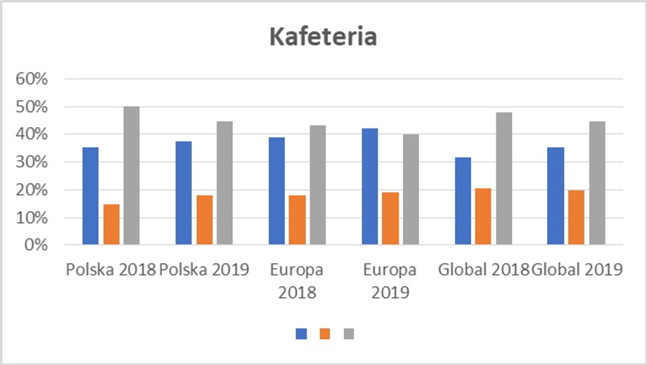 Źródło: Badanie Top Employers Institute 2019