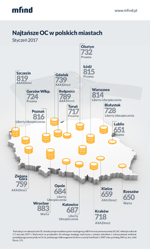 W raporcie mfind.pl znajdziemy również porównanie cen OC u poszczególnych ubezpieczycieli w miastach wojewódzkich. Na najniższe stawki OC mogą liczyć kierowcy w Rzeszowie (średnio 829 zł) i Kielcach (875 zł). Najdrożej jest we Wrocławiu (1230 zł), Gdańsku (1203 zł) i Warszawie (1147 zł).
