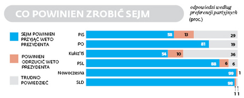 Co Sejm powinien zrobić z wetem prezydenta?