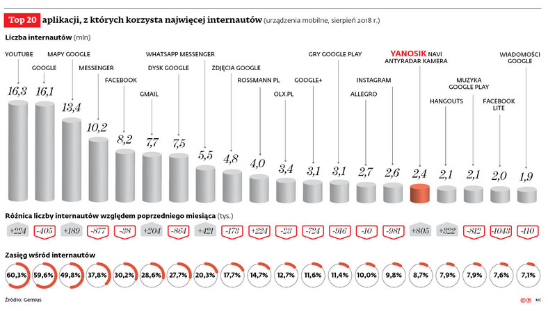 Top 20 aplikacji, z których korzysta najwięcej internautów (urządzenia mobilne, sierpień 2018 r.)