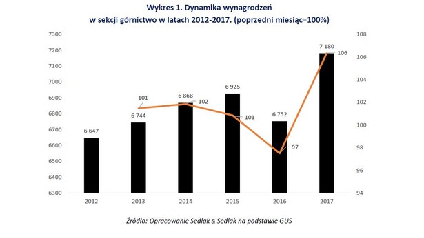Wynagrodzenika w sekcji górnictwo w latach 2012-2017