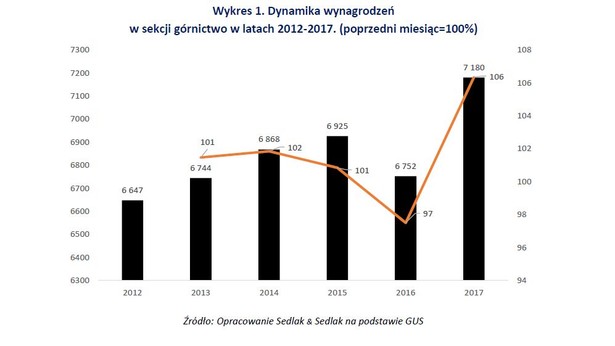 Wynagrodzenika w sekcji górnictwo w latach 2012-2017