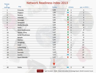 Global Information Technology Report: Informatyzacja na świecie