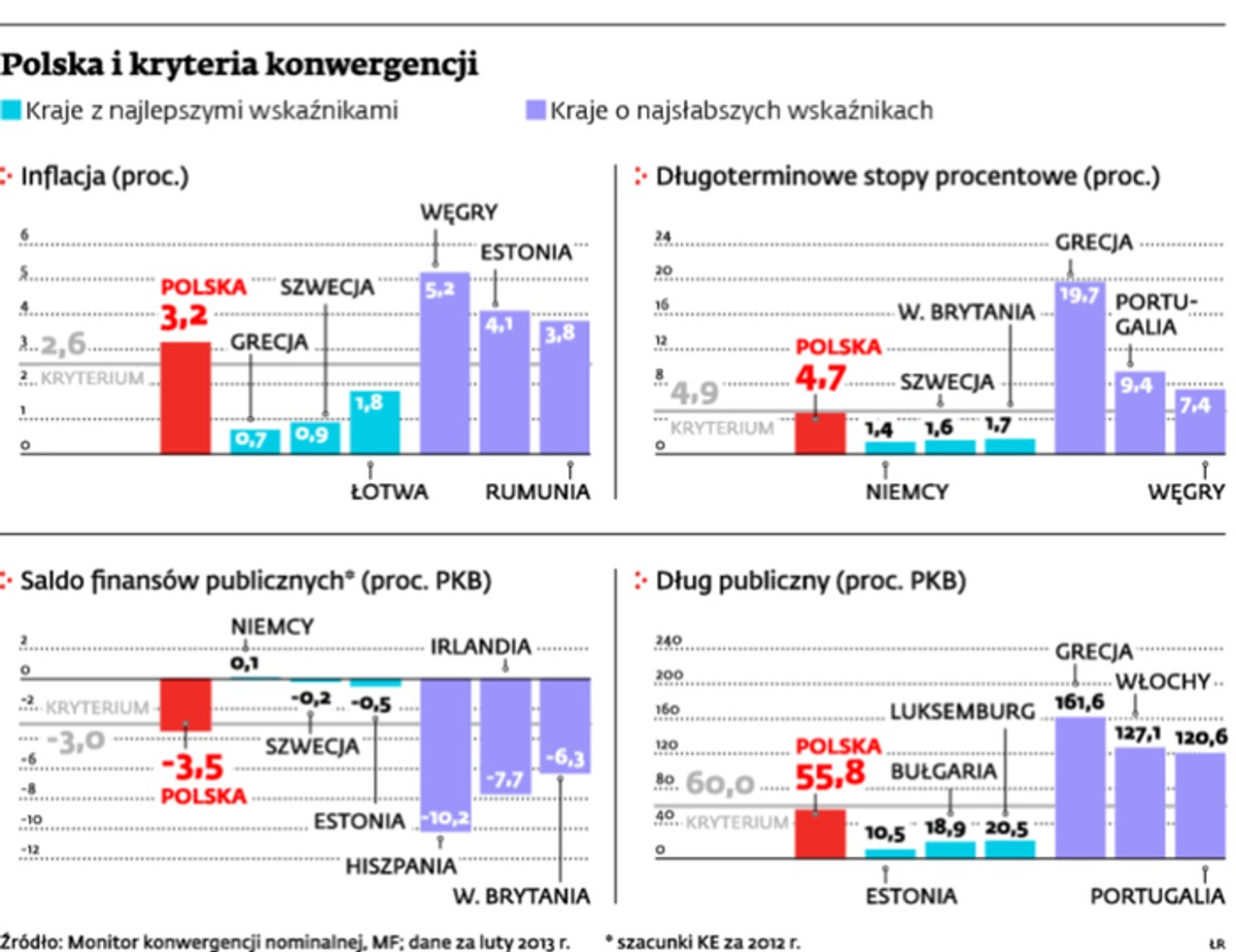 Polska i kryteria konwergencji
