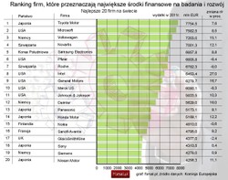 Innowacje w Polsce: nasze firmy wypadły z rankingów, gorzej już nie będzie