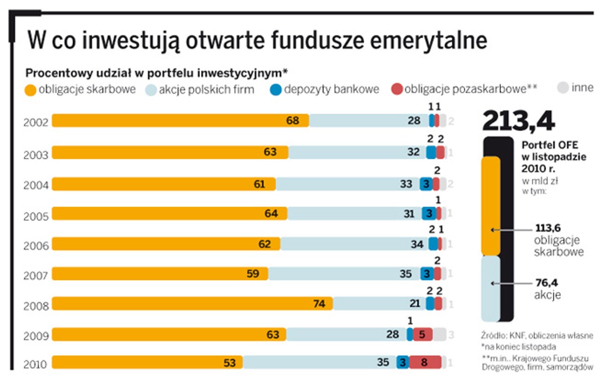 W co inwestują otwarte fundusze emerytalne