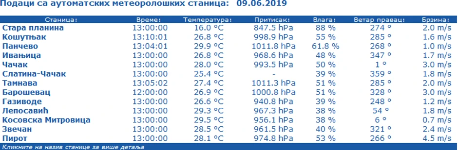 Podaci sa meteoroloških stanica