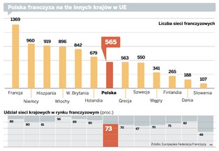 Idą tłuste lata dla franczyzy