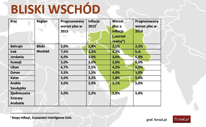 Pomimo daleko idących zawirowań gospodarczych i politycznych prognozowane płace na Bliskim Wschodzie i w Afryce wzrosną odpowiednio o 5,6% oraz 6,9%, przy czym z uwagi na stosunkowo niską przewidywaną inflację realny wzrost dochodu powinien wynieść odpowiednio 2,9% oraz 2,0%.