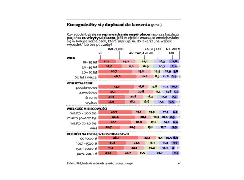 Kto jest gotów dopłacać za leczenie? INFOGRAFIKA