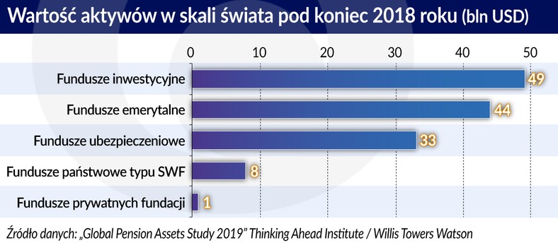 Wartość aktywów w skali świata w 2018r. (graf. Obserwator Finansowy)