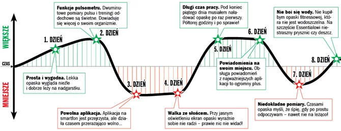 Tydzień z MiVia Essential 350