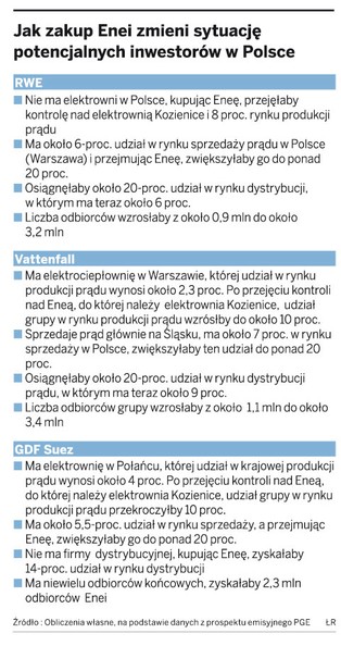 Enea: zamiast trzech inwestorów może być jeden