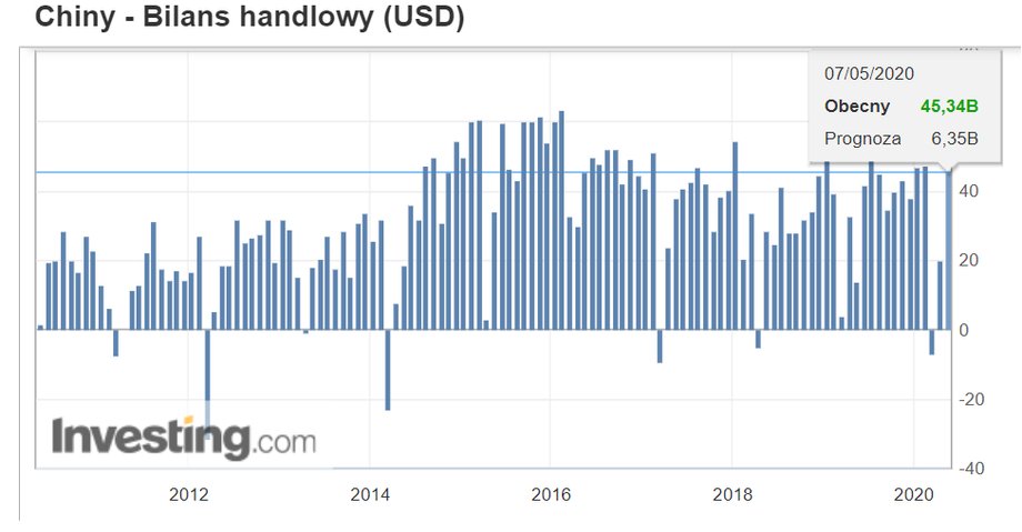 Saldo handlowe Chin wyraźnie poprawiło się w kwietniu