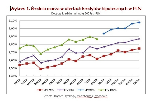 Źródło: Raport Szybko.pl, Metrohouse i Expandera
