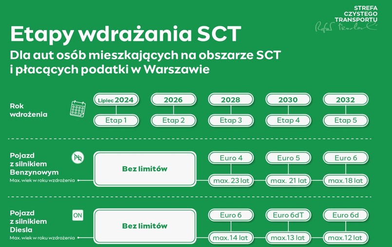 Strefy czystego transportu w Krakowie i Warszawie: te auta nie wjadą od 2024 r.