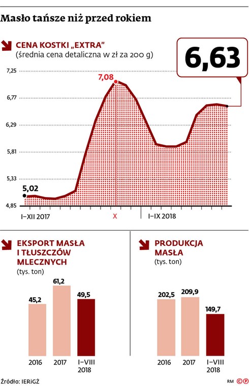 Masło tańsze niż przed rokiem