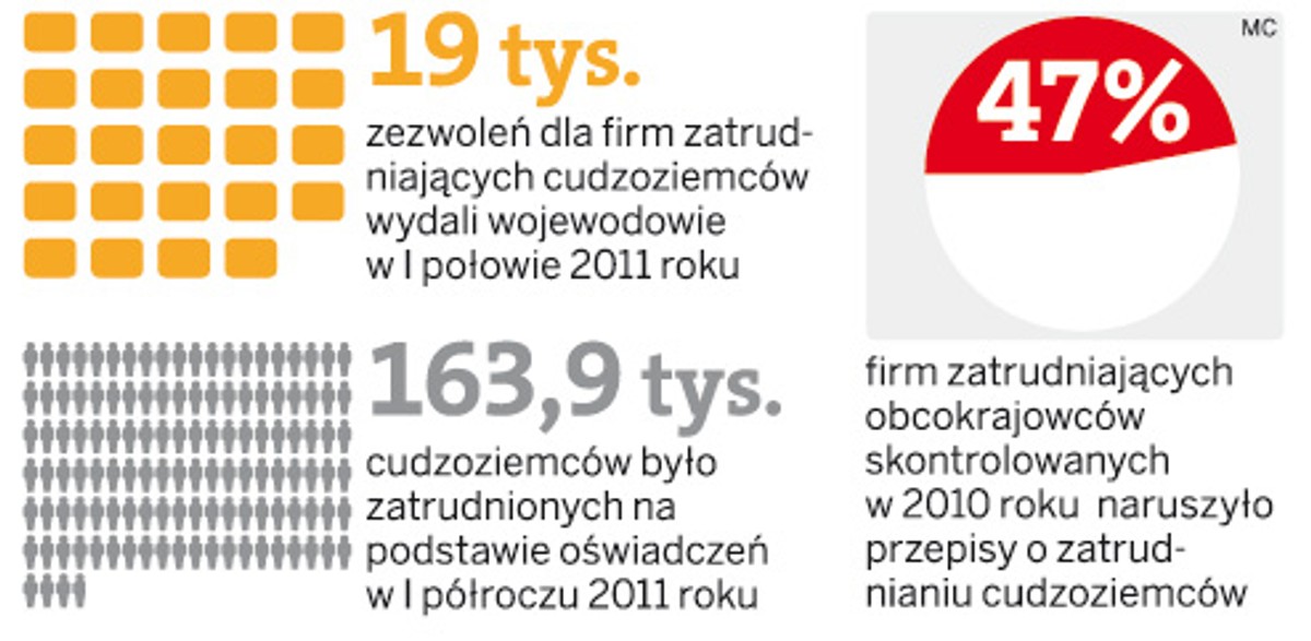 Zatrudnienie codzoziemców
