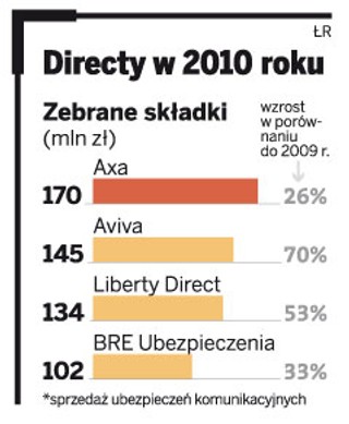 Rynek polis direct przekroczy w tym roku 1 mld zł