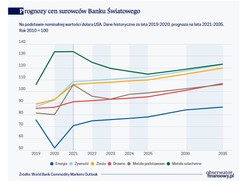 Ceny surowców wskazują gorącą koniunkturę