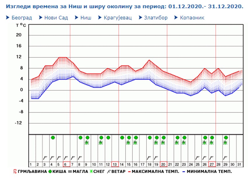 Mesečna prognoza za Niš - češća pojava kiše