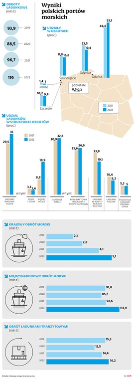 Wyniki polskich portów morskich