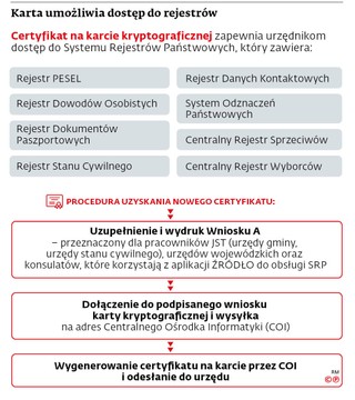 Karta umożliwia dostęp do rejestrów