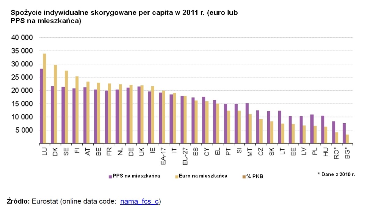 Spożycie indywidualne skorygowane (AIC) w 2011 roku. Źródło: Eurostat