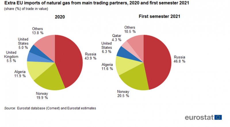 Import gazu ziemnego do Unii Europejskiej w 2020 roku i pierwszej połowie 2021 roku. Fot. Eurostat