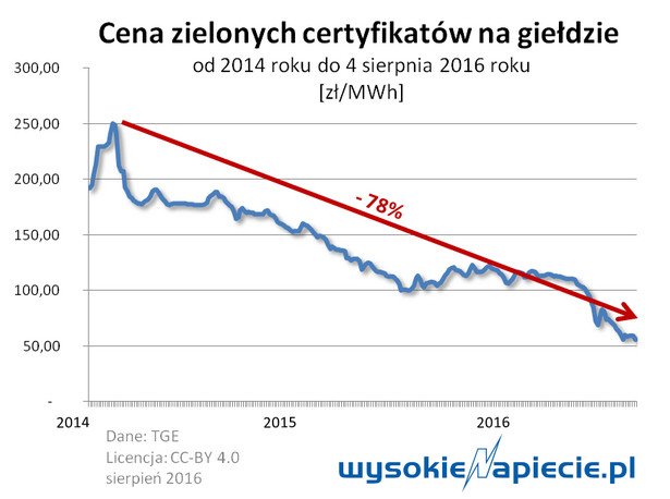 Cena zielonych certyfikatów na giełdzie