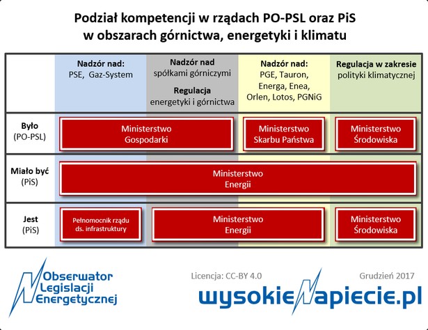 ME - kompetencje - nadzor