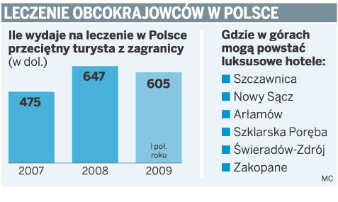 Leczenie obcokrajowców w Polsce
