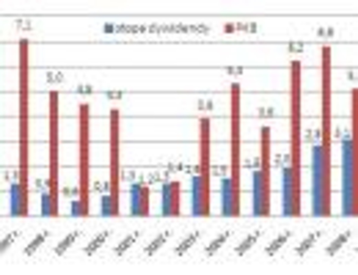Stopa dywidendy, kwiecień 2013. Źródło: Open Finance