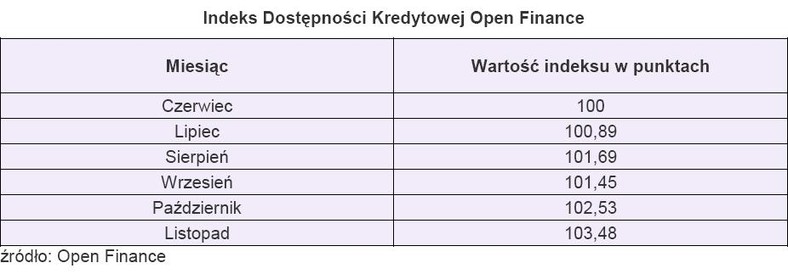 Indeks Dostępności Kredytowej Open Finance