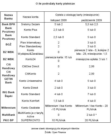 O ile podrożały karty płatnicze