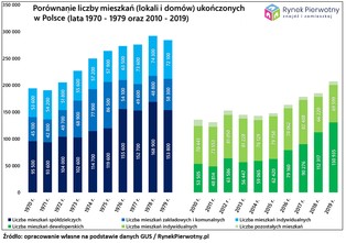 Czy w Polsce buduje się dziś więcej mieszkań niż za Gierka?
