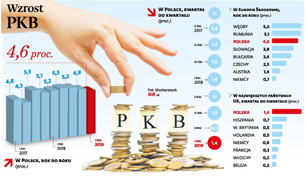 Wzrost PKB